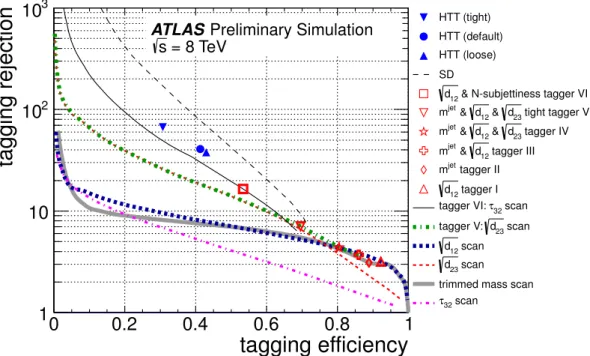 Figure 7: Comparison of expected top jet tagging efficiency and light quark/gluon jet rejection
