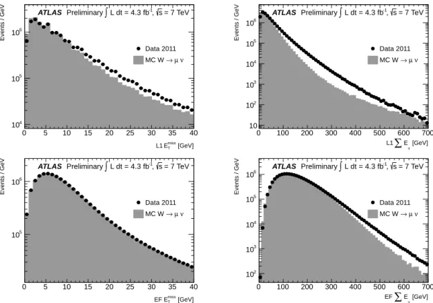 Figure 7: Level 1 E T miss (top left), L1 Σ E T (top right), EF level E miss T (bottom left) and EF Σ E T (bottom right) distributions for candidate W → µν events compared with expectations from simulation