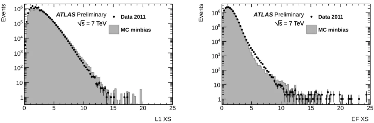 Figure 11: Level 1 (left) and EF level (right) XS distributions for events selected with a random trigger on colliding bunches compared with expectations from simulation.