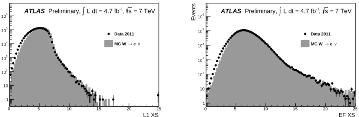 Figure 13: Level 1 (left) and EF level (right) XS distributions for simulated W → eν events compared with data
