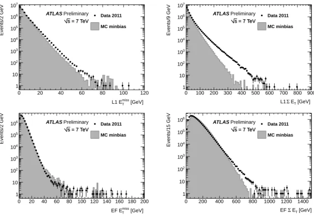 Figure 1: L1 E miss T (top left), L1 Σ E T (top right), EF level E miss T (bottom left) and EF level Σ E T (bottom right) distributions for events triggered on random colliding bunches compared with expectations from simulation.
