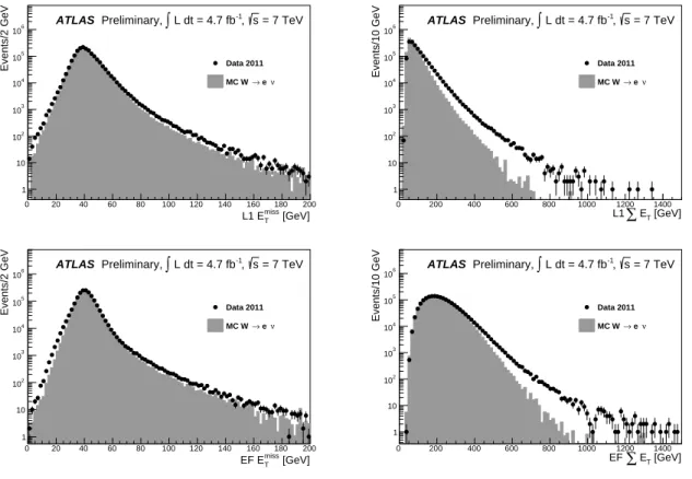 Figure 6: Level 1 E T miss (top left), L1 Σ E T (top right), EF level E miss T (bottom left) and EF Σ E T (bottom right) distributions for candidate W → eν events compared with expectations from simulation.
