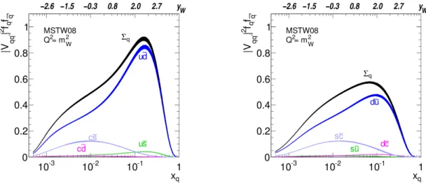 Figure 3.3: Contributions of different quark flavours to the W boson production at the LHC as a function of the momentum fraction carried by the quark and the corresponding rapidity of the W boson according to Equation (1.1) (V qq 0 denotes the CKM matrix 