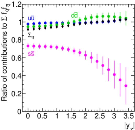 Figure 3.8: Ratios of the parton luminosities of the JR09 and MSTW08 PDF sets for the u, d, and s quarks flavours.