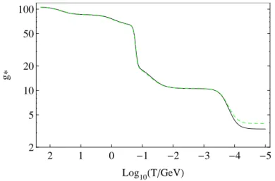 Figure 2.1: Relativistic degrees of freedom g ∗ (black) and entropy degrees of freedom g ∗S