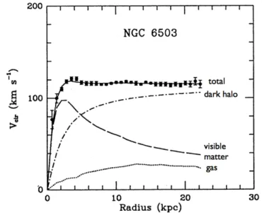 Figure 4.1: Rotation curve of the galaxy NGC 6503 from [56]. The figure depicts the measured and expected circular velocities of stars and gas as a function of the distance from the center of the galaxy.
