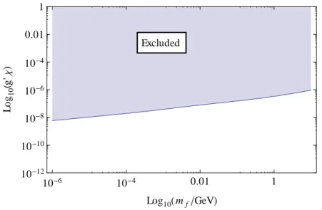 Figure 6.2: Exclusion plot for minicharged particles from CMB considerations according to McDermott et al