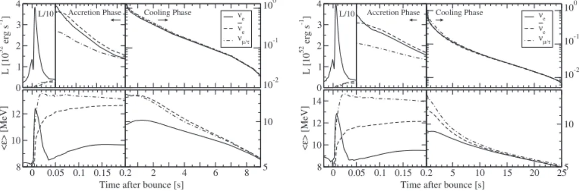 Figure 1: Neutrino emission from a spherically symmetric electron-capture SN according to a Garching simulation [50]
