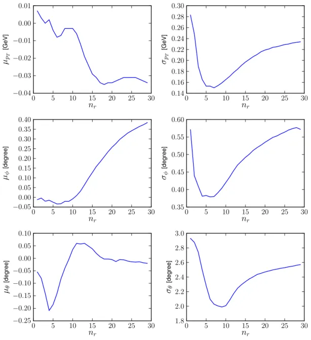 Figure 4: Prediction bias and variance of a LUT predicting the track parameters (p T , φ, θ)