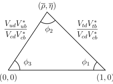Figure 5: Unitarity triangle in the (ρ, η) plane of the Wolfenstein parametrization.