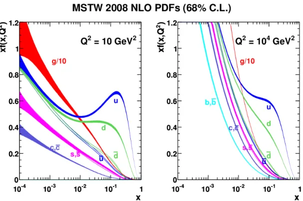 Figure 7: Parton distribution function for proton collisions at two different values of Q 2 