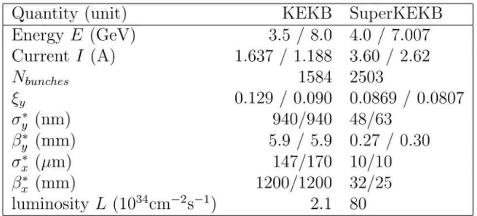 Table 3: Basic SuperKEKB parameters compared to KEKB. The two values in each field correspond to LER/HER