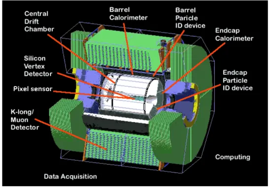 Figure 1: The Belle II Detector with its detector components. Source: [3].