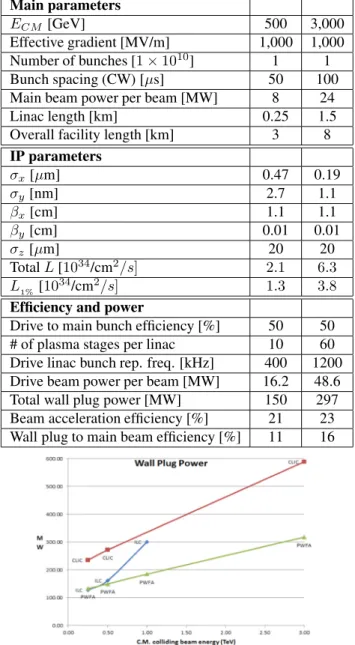 Table 1: PWFA-LC parameters for 500 and 3,000 GeV. Pa- Pa-rameters are also available for 250 and 1,000 GeV [9].