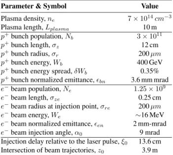 Table 1: General AWAKE Experiment Parameters