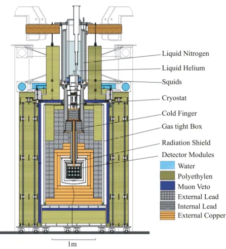 Figure 2.1: The setup of the CRESST experiment. In the upper half the cryostat is shown with the cold finger as connection to the detector modules in the center, which are surrounded by different layers of shielding.