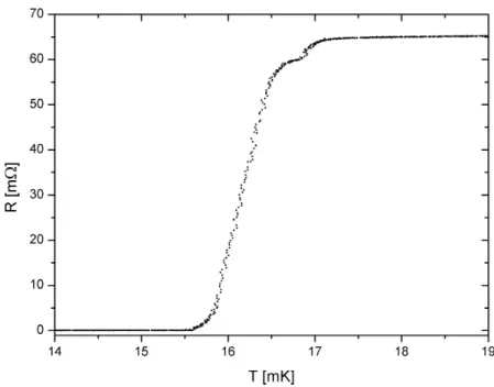 Figure 2.4: Transition curve of a typical TES.