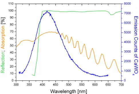 Figure 3.1: Emission spectrum of CaWO 4 (blue) at 77 K [18]. Reflectance spectrum of the light reflecting foil VM2002 (green) [19]