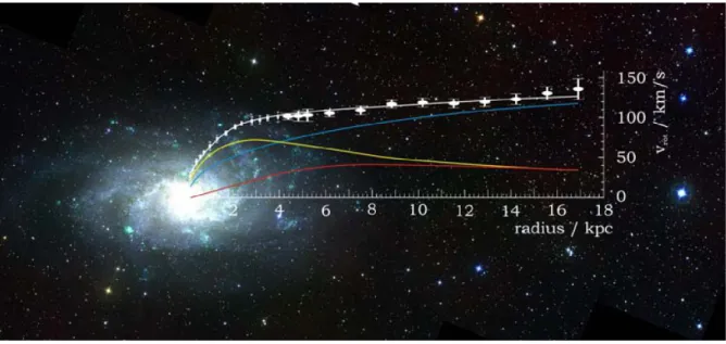 Figure 1.3.: In this overlay the measured rotation curves (white crosses) and a image of the galaxy M33 can bee seen
