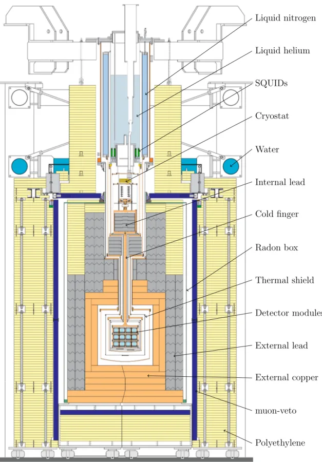 Figure 2.1.: Schematic drawing of the CRESST experimental setup.