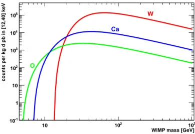 Figure 2.4.: Three different nuclei are present in the CaWO 4 target crystal. Plotted is their contribution to the total interaction rate of WIMPs as a function of the WIMP mass