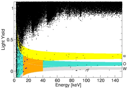 Figure 2.10.: Shown is the light yield as a function of the energy deposited in the phonon detector for the detector module Verena &amp; Burkhard &amp; Q as presented in [1]