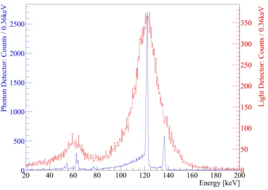 Figure 3.3.: Energy spectra of the detector module Daisy &amp; SOS08 exposed to a γ -source ( 57 Co)