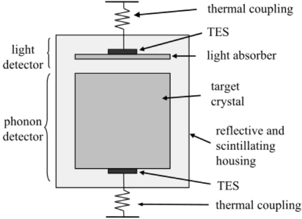Figure 3. Schematic drawing of a CRESST detector module,  con-sisting of the target crystal and an independent light detector