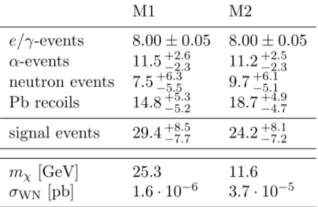 Table 1. Results of the maximum likelihood fit. The expected contributions from the considered backgrounds and from a possible WIMP signal are listed for the two solutions together with the corresponding WIMP masses and interaction cross sections