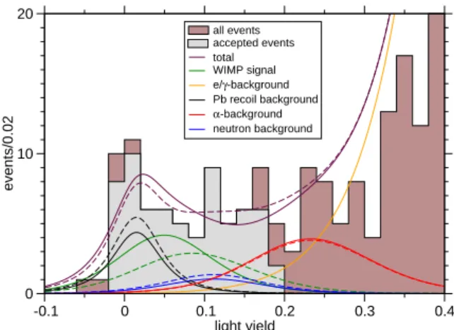Figure 5. Energy spectrum of the accepted events from all detector modules, together with the expected contributions from the considered backgrounds and a possible WIMP signal, as inferred from the likelihood fit