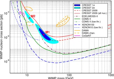 Figure 7. The WIMP parameter space compatible with the latest CRESST results. The CRESST contours have been calculated with respect to the global likelihood maximum M1