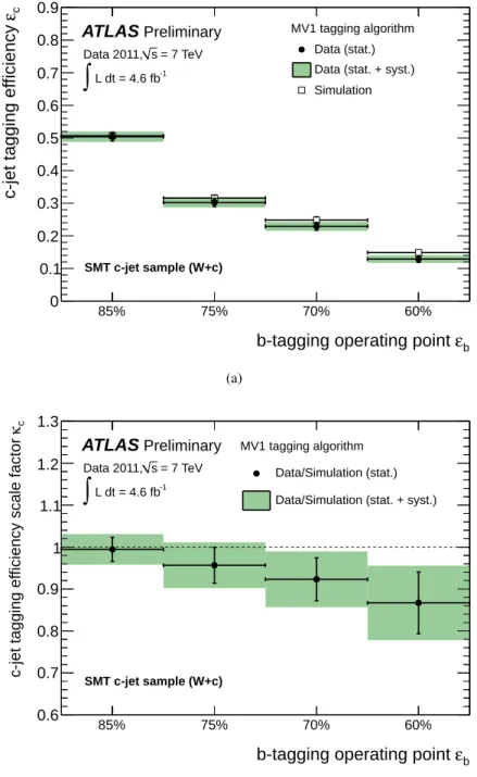 Figure 5: (a) Comparison of the c-jet tagging e ffi ciencies of SMT c jets in data and the A lpgen+ P ythia - -default simulation, derived for the MV1 tagging algorithm using W + c events