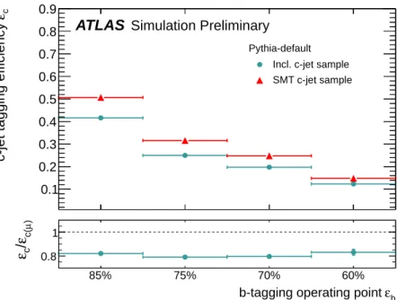 Figure 6: Comparison of the c-tagging efficiencies of SMT c jets and inclusive c jets predicted from the A lpgen+P ythia -default signal sample