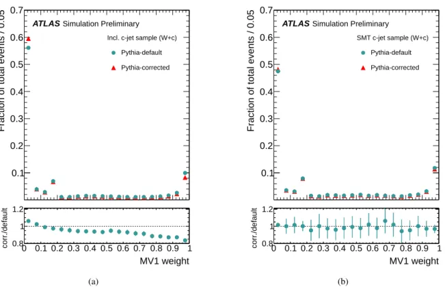 Figure 8: Comparison of the output weight of the MV1 tagging algorithm for (a) inclusive c jets and (b) SMT c jets derived with the A lpgen+P ythia signal sample before (P ythia -default) and after applying all corrections regarding the c-quark fragmentati