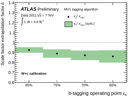 Figure 9: Scale factor extrapolation factor δ between the c-jet tagging efficiency scale factors derived for SMT c jets and inclusive c jets for the MV1 tagging algorithm