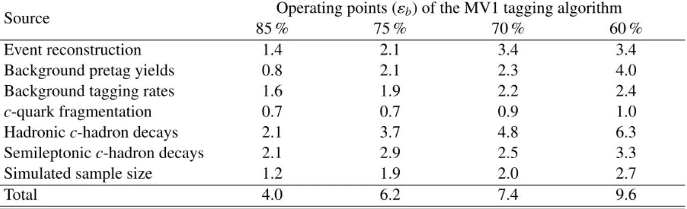 Table 3: Summary of the systematic uncertainties on the c-jet tagging e ffi ciency scale factor for inclusive c jets κ c 