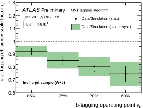 Figure 10: Data-to-simulation c-jet tagging e ffi ciency scale factors for inclusive c jets derived for the MV1 tagging algorithm with respect to an Alpgen+Pythia sample.