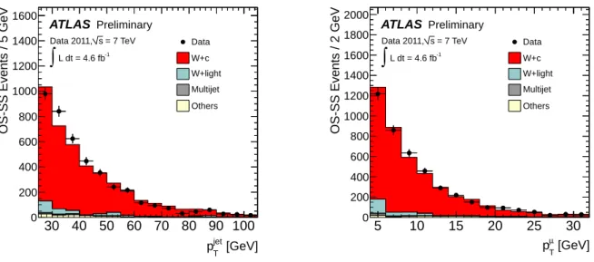 Figure 1 shows the p T distributions of the selected SMT jet (left) and the associated soft muon (right) in OS-SS events