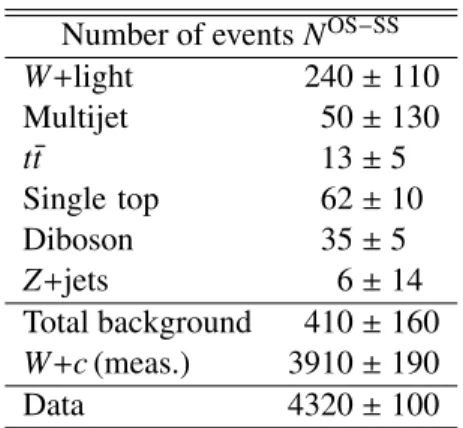 Table 1: Number of OS-SS events for different backgrounds and for the selected data sample