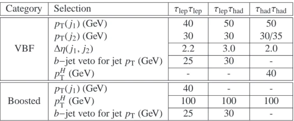 Table 2: Selection criteria applied in each analysis category for each channel. The numbers shown are lower thresholds