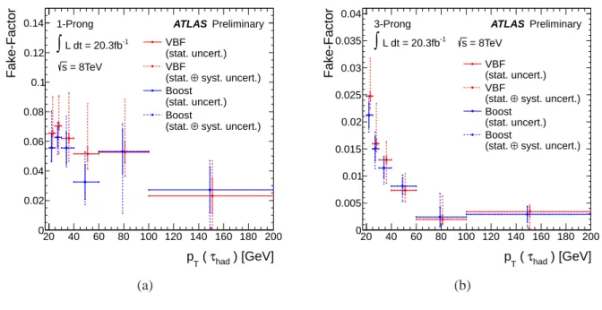 Figure 4: Fake-factors used to derive estimates for multijet and W +jets backgrounds in the τ lep τ had
