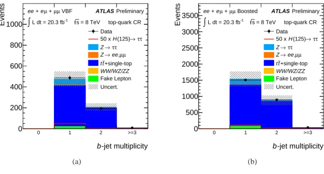 Figure 6: The b − tag jet multiplicity distributions, for jets with p T &gt; 25 GeV, for the top-quark back- back-ground control regions in the τ lep τ lep channel for the (a) VBF and (b) boosted categories
