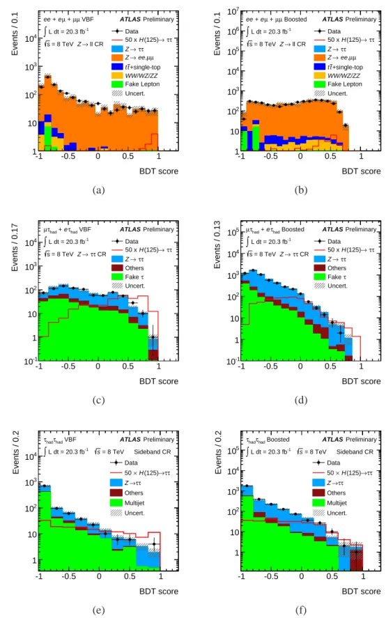 Figure 7: BDT score distributions for the Z → ℓℓ-enriched control region in the τ lep τ lep channel (top), Z → ττ-enriched control region in the τ lep τ had channel (middle), and mass sideband control region in the τ had τ had channel (bottom), for the VBF