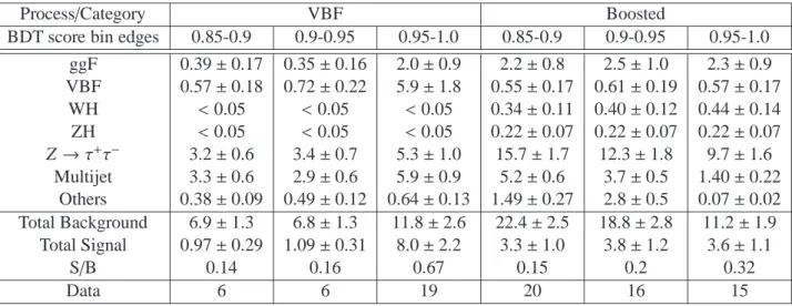 Table 6: Predicted event yields in the τ had τ had channel for m H = 125 GeV in the three highest bins of the BDT distributions