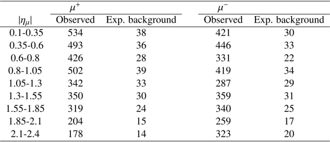Table 4: Summary of observed number of events and expected background counts for positive and neg- neg-ative muons in bins of |η µ |