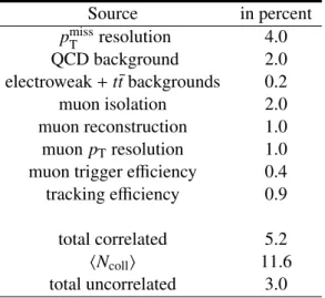 Table 5: Upper limits on the relative systematic uncertainties [%] from each source. Source in percent p miss T resolution 4.0 QCD background 2.0 electroweak + t¯t backgrounds 0.2 muon isolation 2.0 muon reconstruction 1.0 muon p T resolution 1.0 muon trig