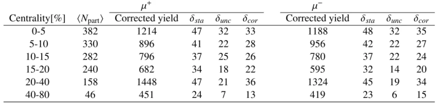 Table 6: Summary of corrected W + and W − production yields for each hN part i along with their absolute statistical, uncorrelated, and correlated uncertainties