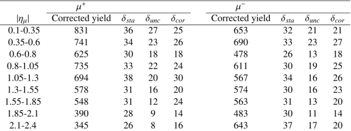Table 7: Summary of corrected W + and W − production yields in bins of |η µ | along with their absolute statistical, uncorrelated, and correlated uncertainties