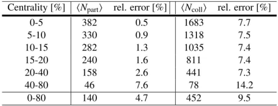 Table 2: Average number of participating nucleons hN part i and binary collisions hN coll i for the centrality classes used in this analysis alongside the relative uncertainties.