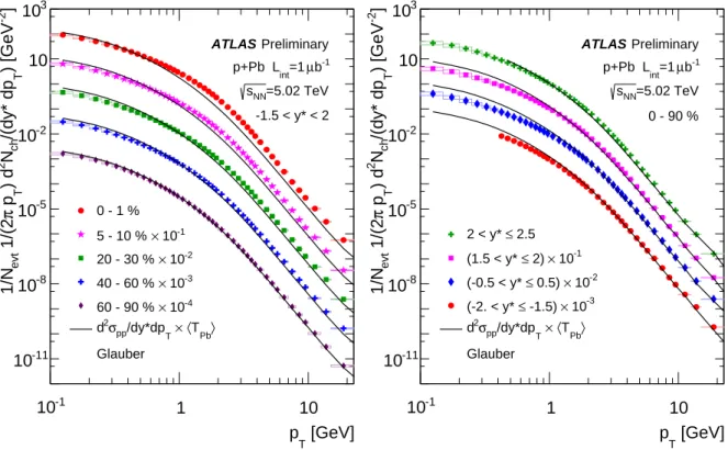 Figure 6: (left) Invariant yields of charged particles produced in p + Pb collisions at √